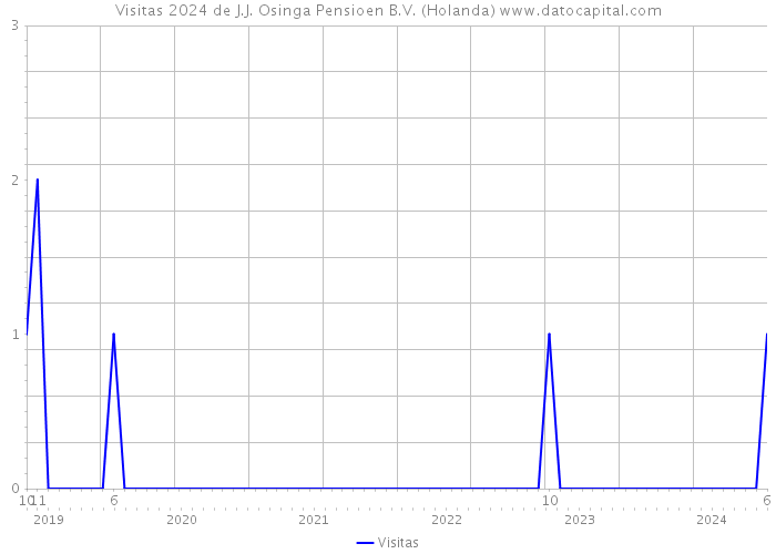 Visitas 2024 de J.J. Osinga Pensioen B.V. (Holanda) 