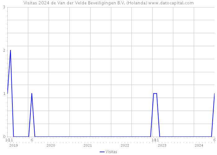 Visitas 2024 de Van der Velde Beveiligingen B.V. (Holanda) 