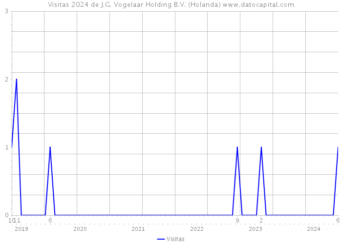 Visitas 2024 de J.G. Vogelaar Holding B.V. (Holanda) 