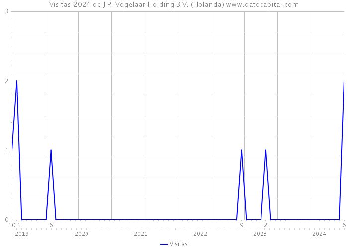 Visitas 2024 de J.P. Vogelaar Holding B.V. (Holanda) 