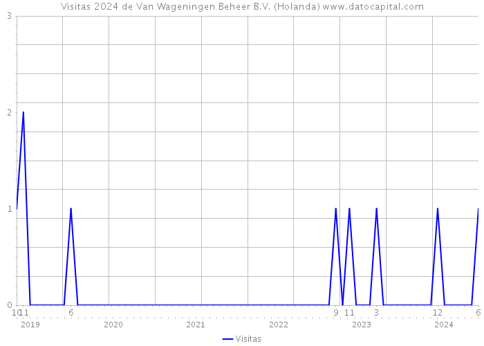 Visitas 2024 de Van Wageningen Beheer B.V. (Holanda) 
