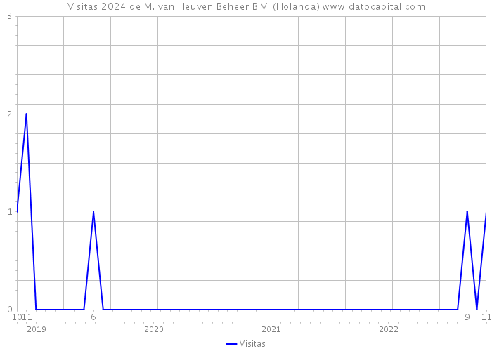 Visitas 2024 de M. van Heuven Beheer B.V. (Holanda) 