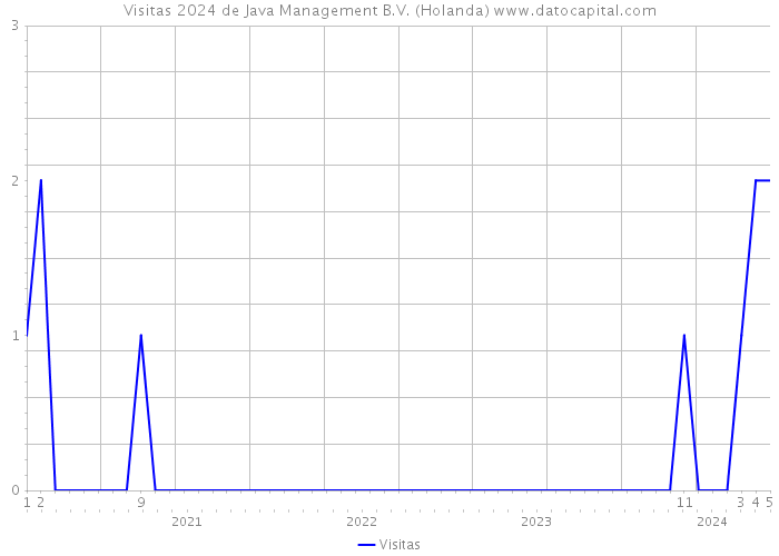 Visitas 2024 de Java Management B.V. (Holanda) 