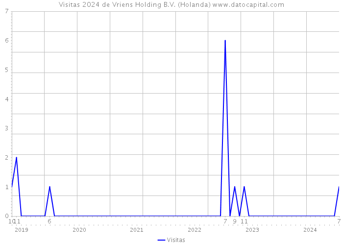 Visitas 2024 de Vriens Holding B.V. (Holanda) 