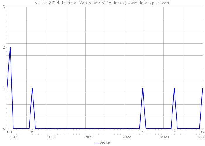 Visitas 2024 de Pieter Verdouw B.V. (Holanda) 