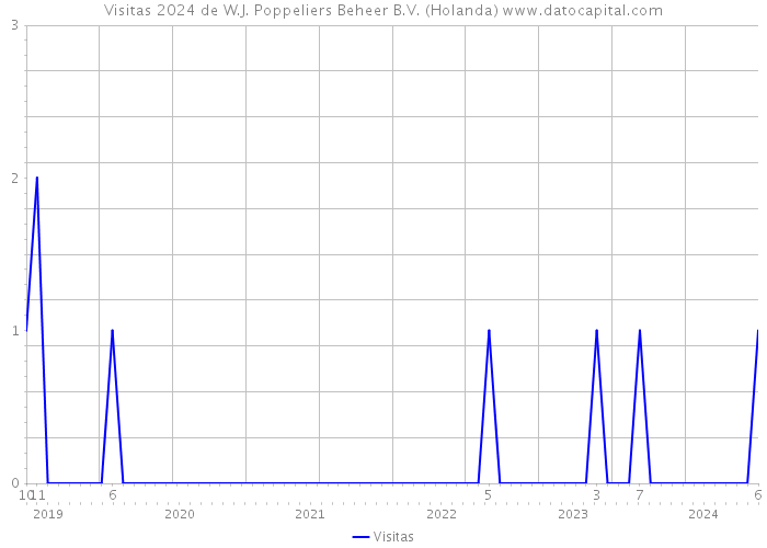 Visitas 2024 de W.J. Poppeliers Beheer B.V. (Holanda) 