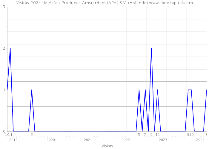 Visitas 2024 de Asfalt Productie Amsterdam (APA) B.V. (Holanda) 