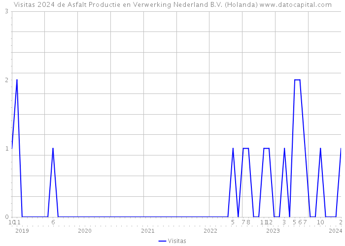 Visitas 2024 de Asfalt Productie en Verwerking Nederland B.V. (Holanda) 