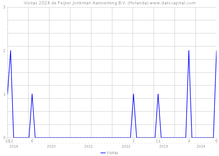 Visitas 2024 de Feijter Jonkman Aanneming B.V. (Holanda) 