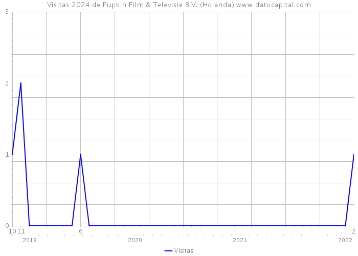 Visitas 2024 de Pupkin Film & Televisie B.V. (Holanda) 