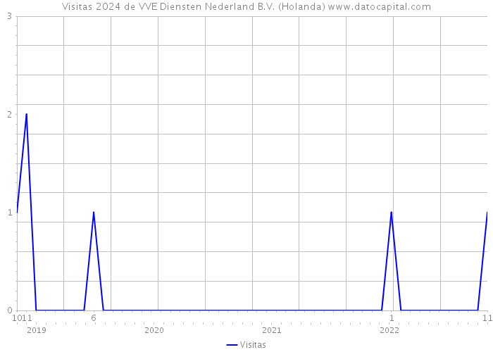 Visitas 2024 de VVE Diensten Nederland B.V. (Holanda) 