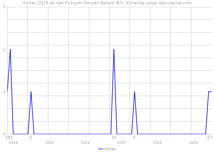 Visitas 2024 de Van Rossum-Heuven Beheer B.V. (Holanda) 