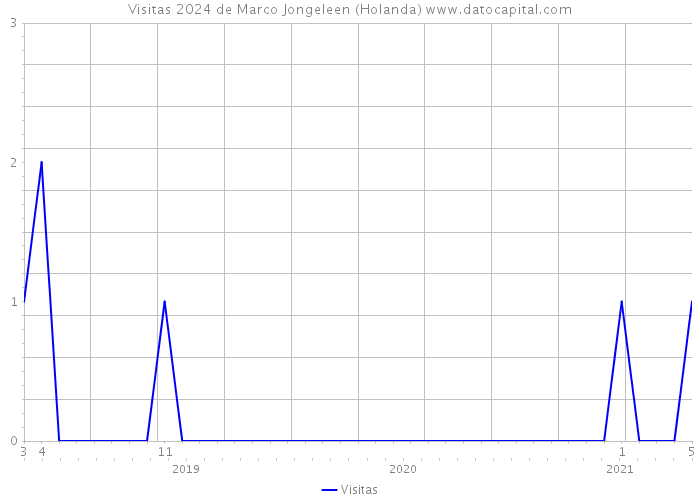 Visitas 2024 de Marco Jongeleen (Holanda) 