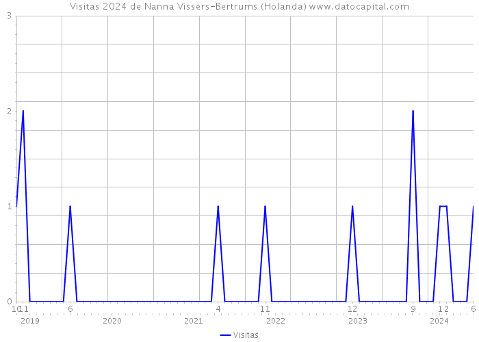 Visitas 2024 de Nanna Vissers-Bertrums (Holanda) 