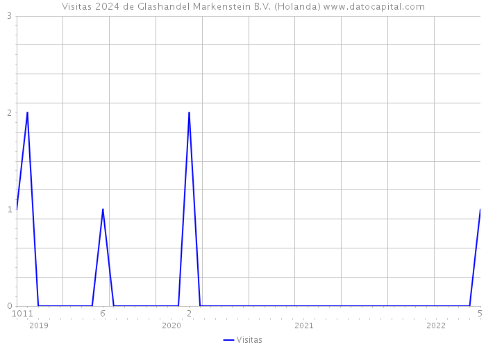 Visitas 2024 de Glashandel Markenstein B.V. (Holanda) 