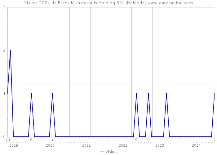 Visitas 2024 de Frans Munsterhuis Holding B.V. (Holanda) 