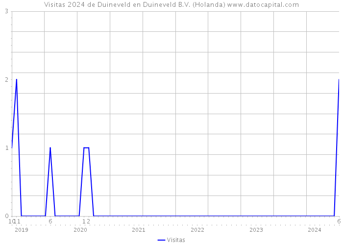 Visitas 2024 de Duineveld en Duineveld B.V. (Holanda) 