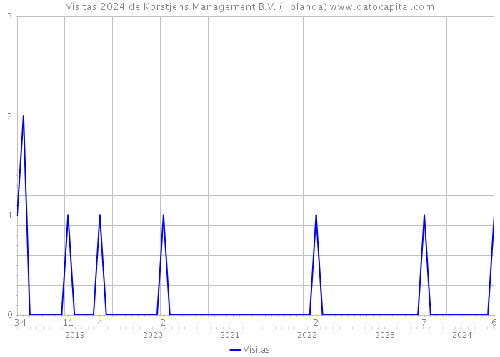 Visitas 2024 de Korstjens Management B.V. (Holanda) 