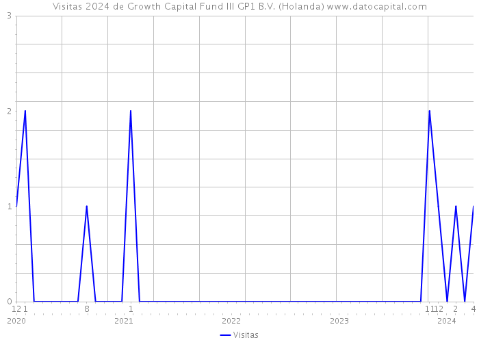 Visitas 2024 de Growth Capital Fund III GP1 B.V. (Holanda) 