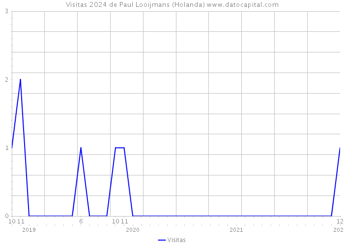 Visitas 2024 de Paul Looijmans (Holanda) 