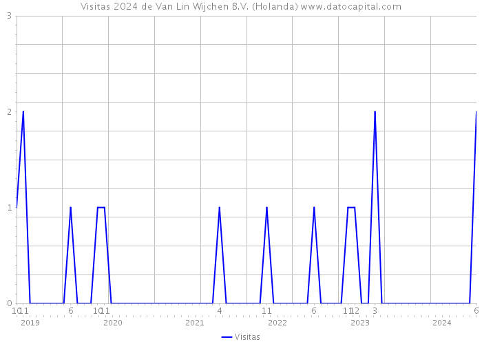 Visitas 2024 de Van Lin Wijchen B.V. (Holanda) 