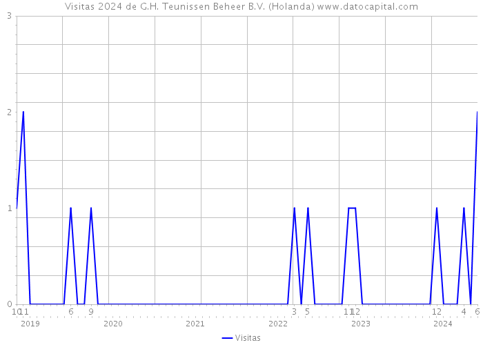 Visitas 2024 de G.H. Teunissen Beheer B.V. (Holanda) 