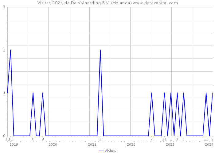 Visitas 2024 de De Volharding B.V. (Holanda) 