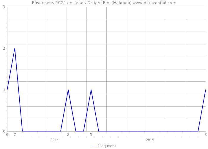 Búsquedas 2024 de Kebab Delight B.V. (Holanda) 