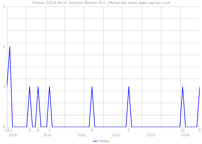 Visitas 2024 de H. Schutte Beheer B.V. (Holanda) 