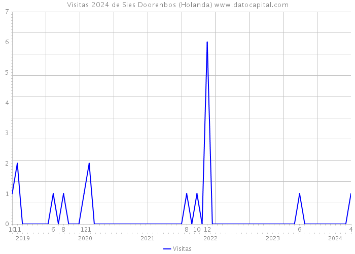 Visitas 2024 de Sies Doorenbos (Holanda) 