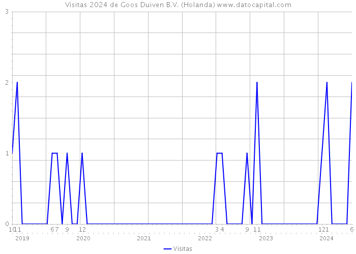 Visitas 2024 de Goos Duiven B.V. (Holanda) 