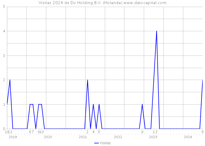 Visitas 2024 de Do Holding B.V. (Holanda) 