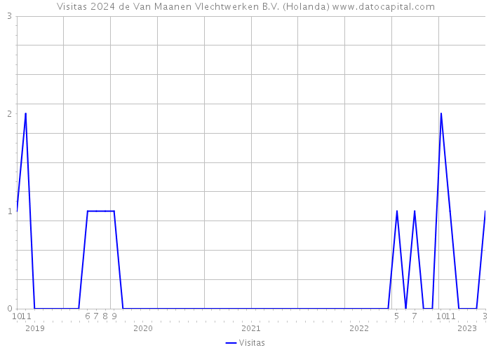 Visitas 2024 de Van Maanen Vlechtwerken B.V. (Holanda) 