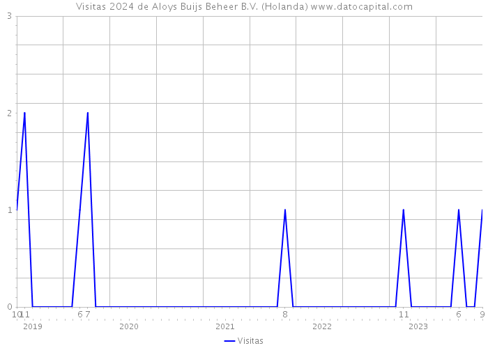 Visitas 2024 de Aloys Buijs Beheer B.V. (Holanda) 