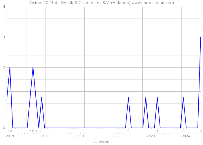 Visitas 2024 de Swaak & Crooijmans B.V. (Holanda) 