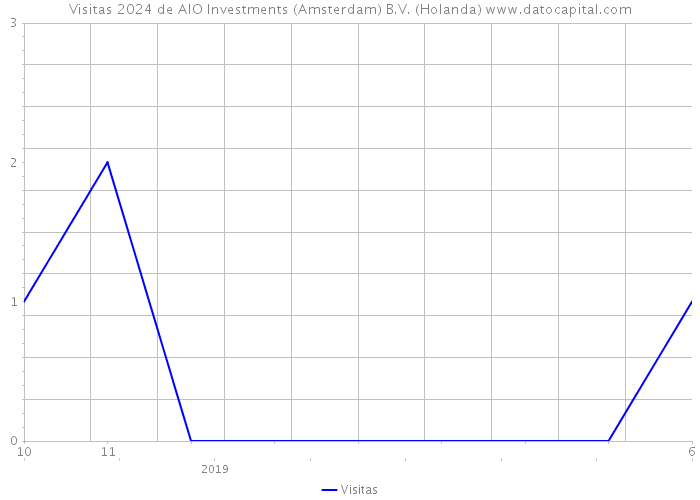 Visitas 2024 de AIO Investments (Amsterdam) B.V. (Holanda) 