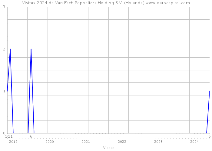 Visitas 2024 de Van Esch Poppeliers Holding B.V. (Holanda) 