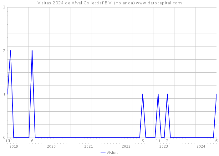 Visitas 2024 de Afval Collectief B.V. (Holanda) 