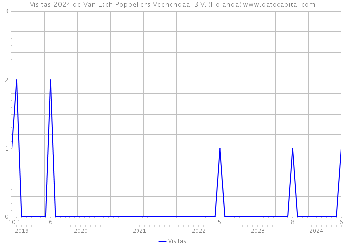 Visitas 2024 de Van Esch Poppeliers Veenendaal B.V. (Holanda) 