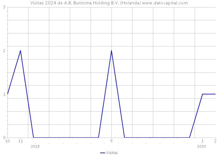 Visitas 2024 de A.B. Buntsma Holding B.V. (Holanda) 