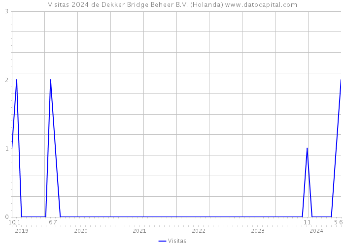 Visitas 2024 de Dekker Bridge Beheer B.V. (Holanda) 