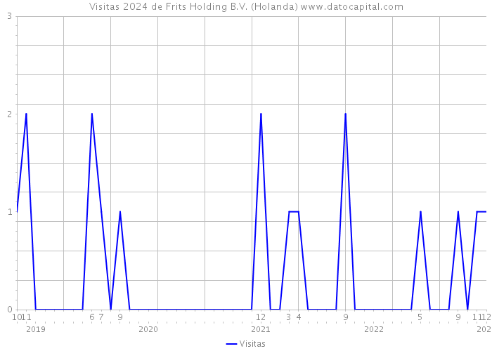 Visitas 2024 de Frits Holding B.V. (Holanda) 