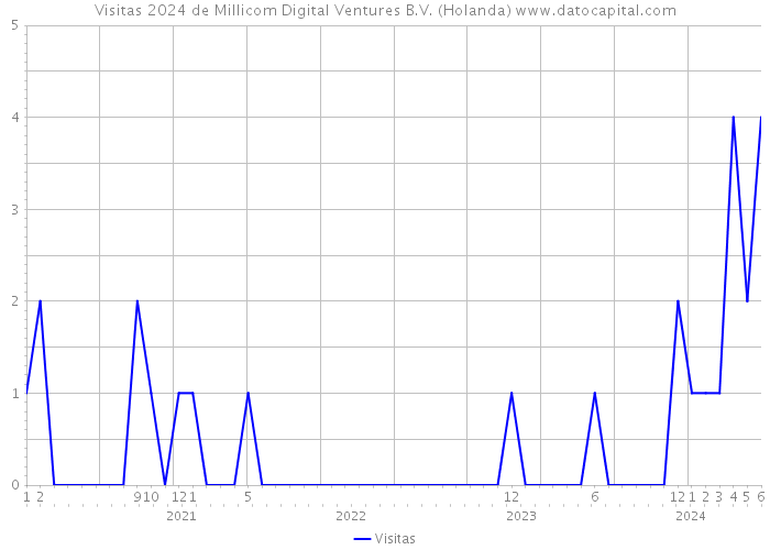 Visitas 2024 de Millicom Digital Ventures B.V. (Holanda) 