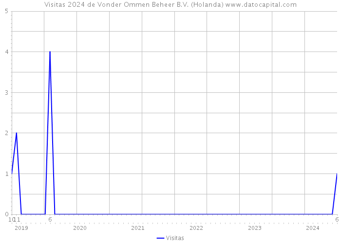 Visitas 2024 de Vonder Ommen Beheer B.V. (Holanda) 