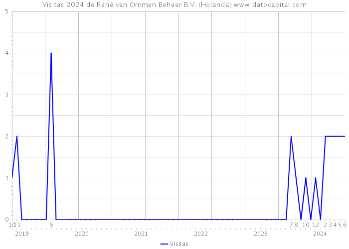 Visitas 2024 de René van Ommen Beheer B.V. (Holanda) 