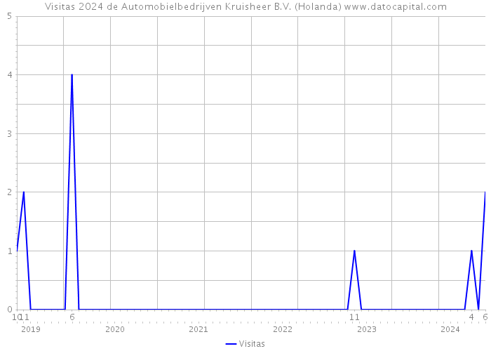 Visitas 2024 de Automobielbedrijven Kruisheer B.V. (Holanda) 