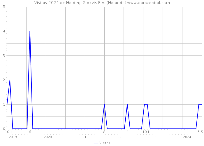 Visitas 2024 de Holding Stokvis B.V. (Holanda) 