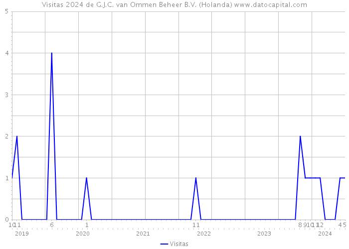 Visitas 2024 de G.J.C. van Ommen Beheer B.V. (Holanda) 