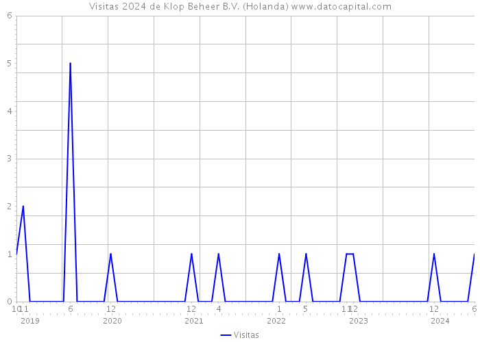 Visitas 2024 de Klop Beheer B.V. (Holanda) 