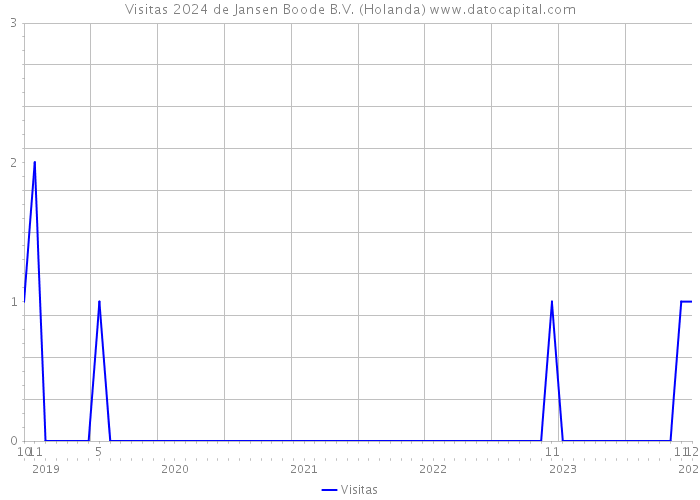 Visitas 2024 de Jansen Boode B.V. (Holanda) 